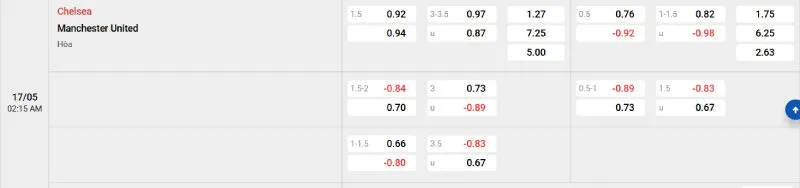 Nhận Định Kèo Bóng Đá Chelsea vs Man United - 17/05/2025 - Ngoại Hạng Anh 2 Trên đây là tỷ lệ kèo trận đấu Chelsea vs Man United